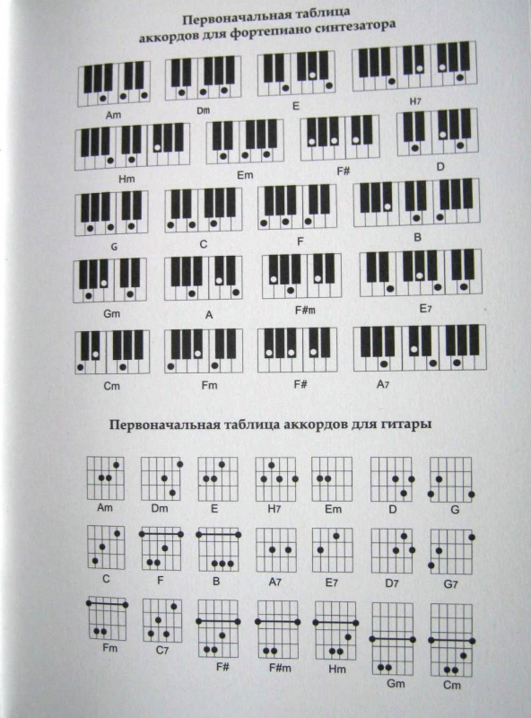Разбор аккордов для начинающих. Таблица аккордов на гитаре и на фортепиано. Таблица аккордов для синтезатора для начинающих. Аккорды на синтезаторе. Табулатура для синтезатора для начинающих.